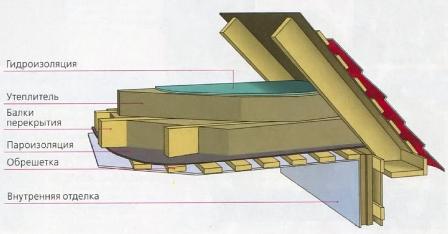 Утепление чердачного перекрытия эппс